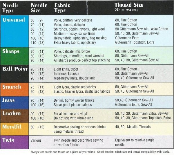 Needle Fabric And Thread Chart